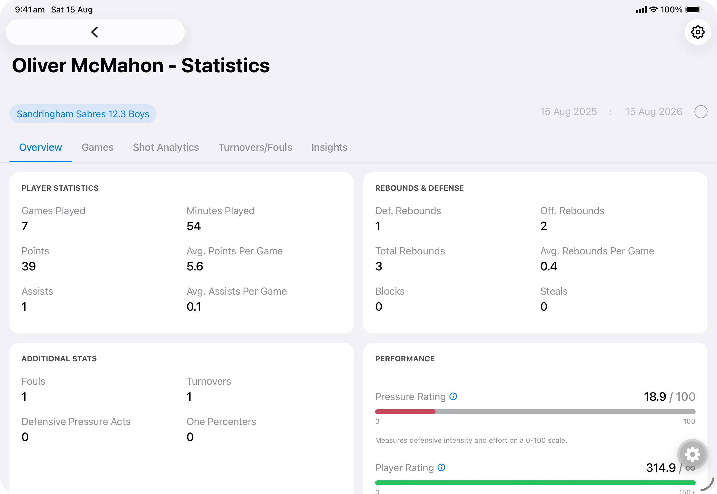 A player statistics screen in Dunk Data, headed “Oliver McMahon — Statistics”, with tabs for Overview, Games, Shot Analytics, Turnovers/Fouls and Insights, and a date-range filter. Panels show player statistics such as games played, minutes, points, averages and assists; rebounds and defence; additional stats including fouls, turnovers, Defensive Pressure Acts and one-percenters; and a performance panel with Pressure Rating and Player Rating shown on labelled scales.