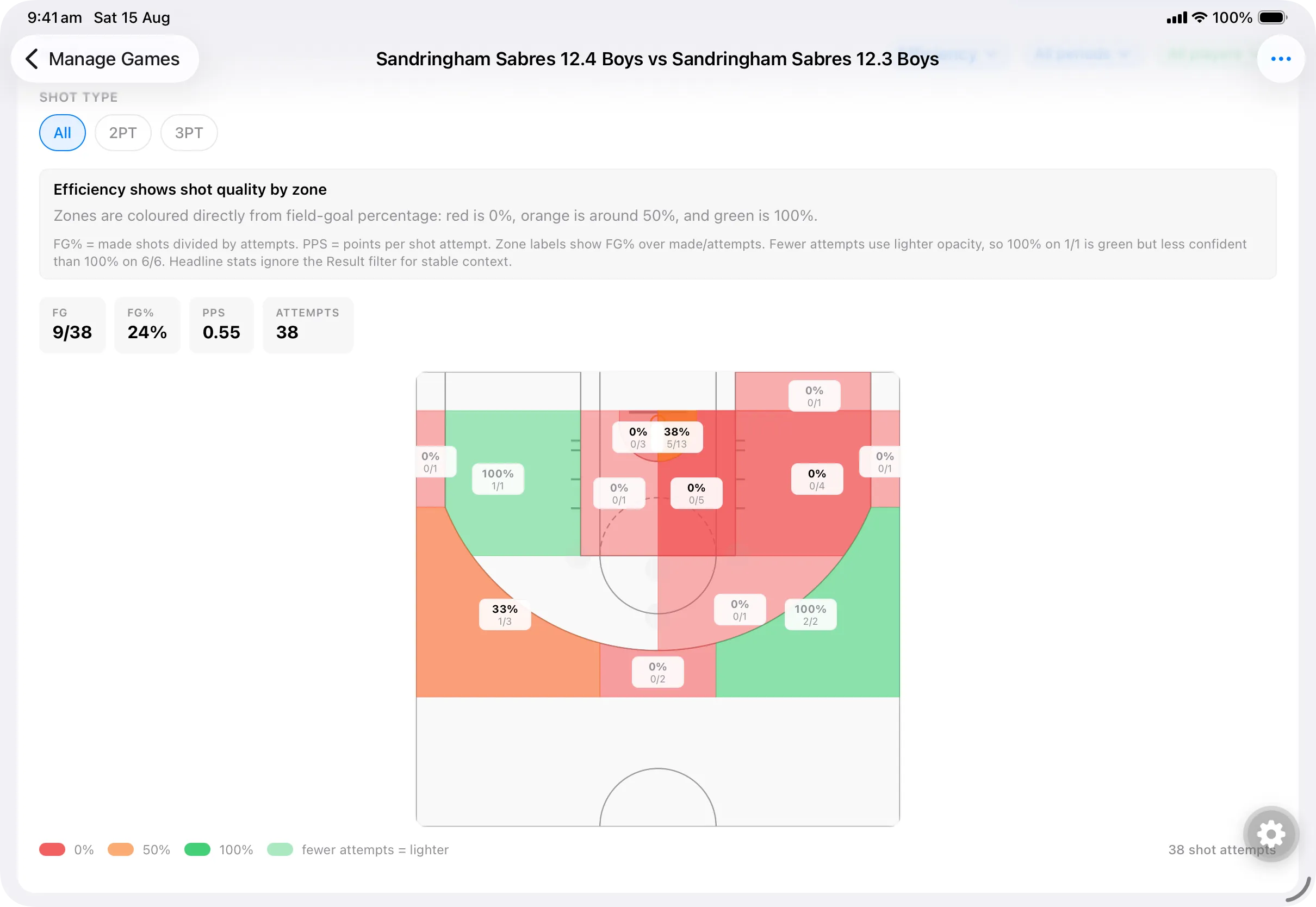 The Shot Analytics screen in Dunk Data for a game between two demo teams. Filters across the top select shot type All, 2PT or 3PT, alongside view, period and player filters. An explanatory panel describes how zones are coloured from field-goal percentage. Headline tiles show FG 9 of 38, FG% 24, PPS 0.55 and 38 attempts. Below, a half-court diagram is divided into zones coloured red through orange to green, each labelled with its field-goal percentage over makes and attempts, with lighter shading where there were fewer attempts. A legend maps red to 0 per cent, orange to 50 per cent and green to 100 per cent, and notes that fewer attempts render lighter.