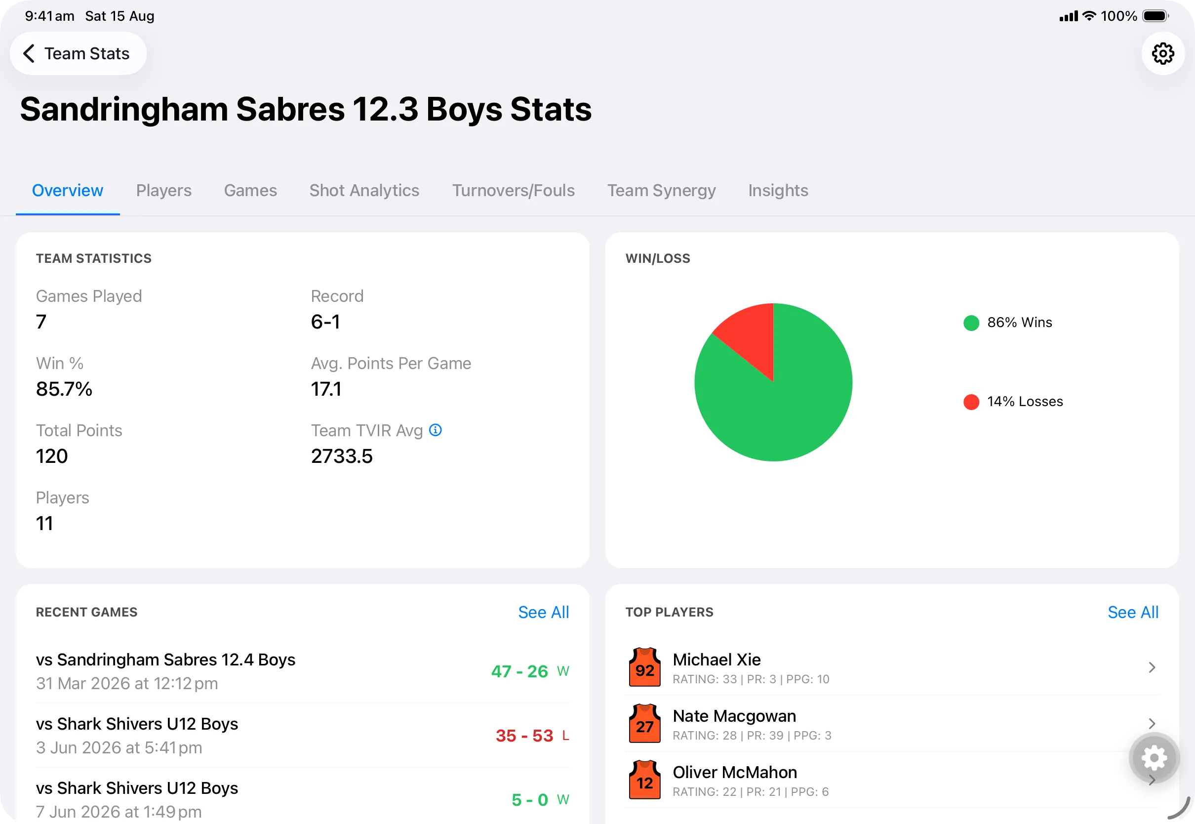 A team statistics screen in Dunk Data, headed “Sandringham Sabres 12.3 Boys Stats”, with tabs for Overview, Players, Games, Shot Analytics, Turnovers/Fouls, Team Synergy and Insights. Panels show team statistics including games played, record, win percentage, average points per game, total points and Team TVIR Average; a win/loss chart; a list of recent games with scores and results; and a top players list showing each player’s rating, Pressure Rating and points per game.
