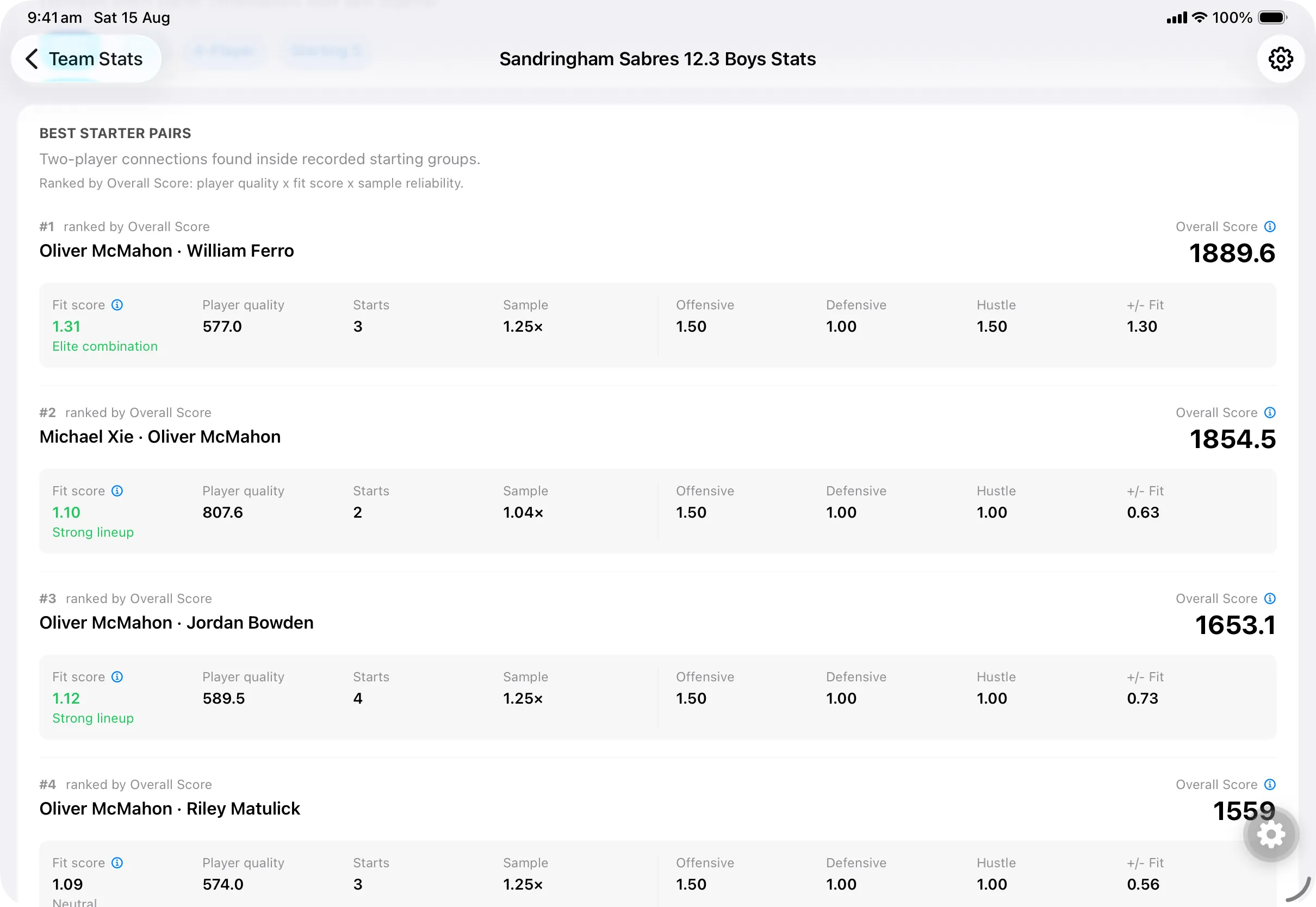 The Team Synergy screen in Dunk Data, headed “Sandringham Sabres 12.3 Boys Stats”, showing Best Starter Pairs. A note explains these are two-player connections found inside recorded starting groups, ranked by Overall Score of player quality times fit score times sample reliability. Each ranked pair lists the two players and an Overall Score, with a detail row showing Fit score and a plain-language label such as “Elite combination” or “Strong lineup”, plus player quality, starts, sample multiplier, and offensive, defensive, hustle and plus-minus fit values.